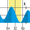 Redwood Creek tide chart for Monday, December 1, 2025