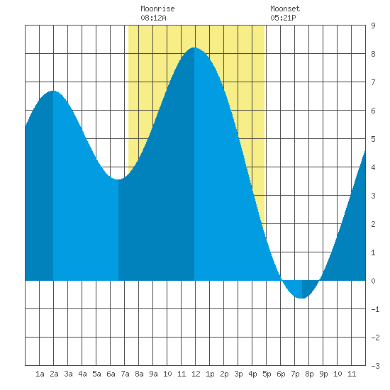 Redwood Creek tide chart for Saturday, December 20, 2025