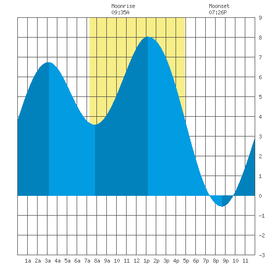 Redwood Creek tide chart for Monday, December 22, 2025