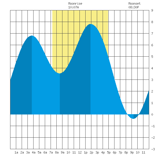 Redwood Creek tide chart for Tuesday, December 23, 2025