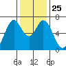 Redwood Creek tide chart for Thursday, December 25, 2025