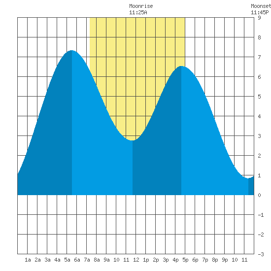 Redwood Creek tide chart for Friday, December 26, 2025