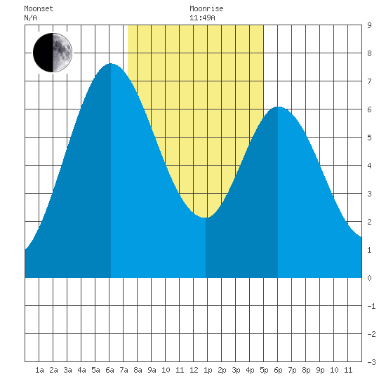 Redwood Creek tide chart for Saturday, December 27, 2025