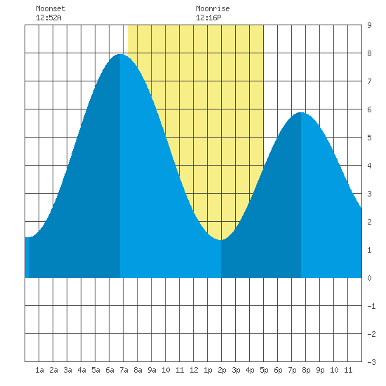 Redwood Creek tide chart for Sunday, December 28, 2025