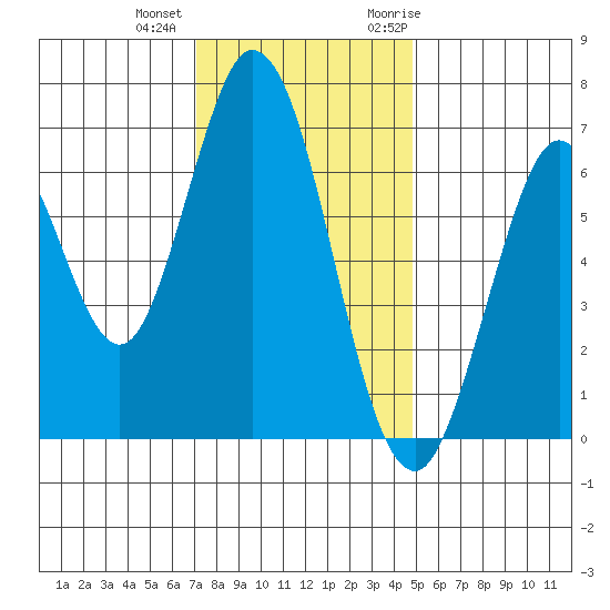 Redwood Creek tide chart for Tuesday, December 2, 2025