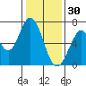 Redwood Creek tide chart for Tuesday, December 30, 2025