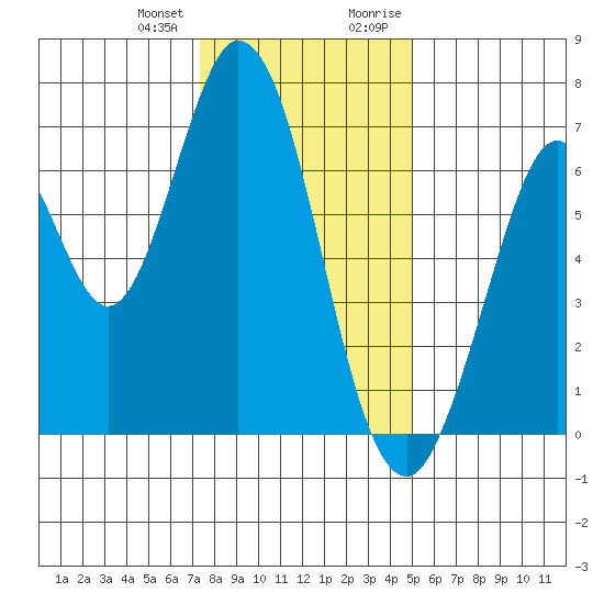 Redwood Creek tide chart for Wednesday, December 31, 2025