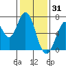 Redwood Creek tide chart for Wednesday, December 31, 2025