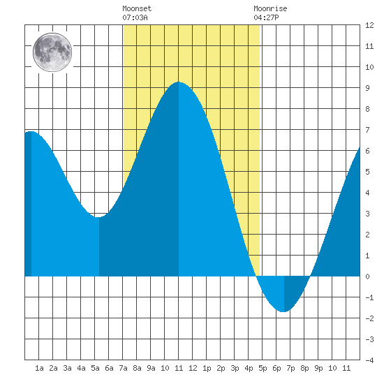 Redwood Creek tide chart for Thursday, December 4, 2025