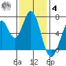 Redwood Creek tide chart for Thursday, December 4, 2025