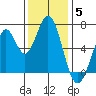 Redwood Creek tide chart for Friday, December 5, 2025