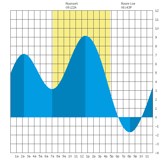 Redwood Creek tide chart for Saturday, December 6, 2025