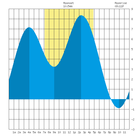 Redwood Creek tide chart for Monday, December 8, 2025
