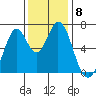 Redwood Creek tide chart for Monday, December 8, 2025