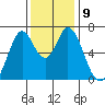 Redwood Creek tide chart for Tuesday, December 9, 2025