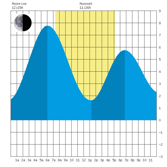 Redwood Creek tide chart for Saturday, January 10, 2026
