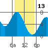 Redwood Creek tide chart for Tuesday, January 13, 2026