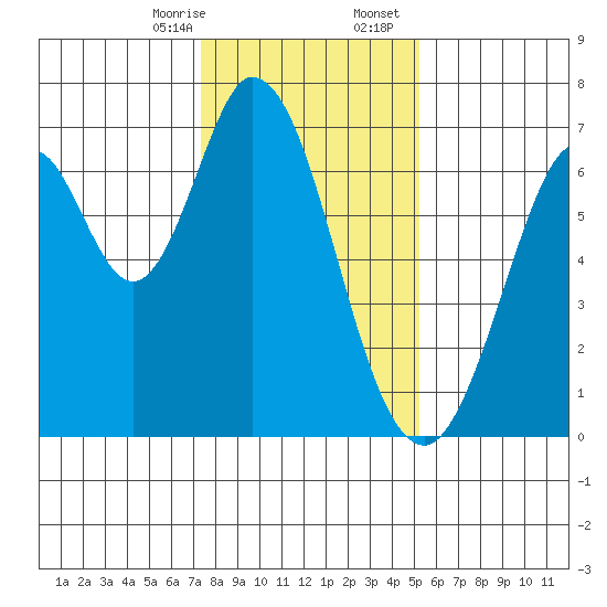 Redwood Creek tide chart for Thursday, January 15, 2026