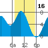 Redwood Creek tide chart for Friday, January 16, 2026