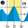 Redwood Creek tide chart for Sunday, January 18, 2026