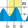 Redwood Creek tide chart for Wednesday, January 21, 2026
