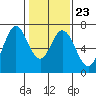 Redwood Creek tide chart for Friday, January 23, 2026