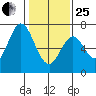 Redwood Creek tide chart for Sunday, January 25, 2026