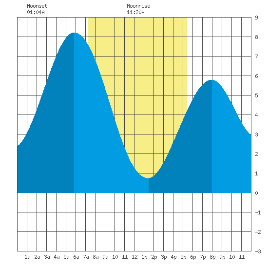 Redwood Creek tide chart for Monday, January 26, 2026