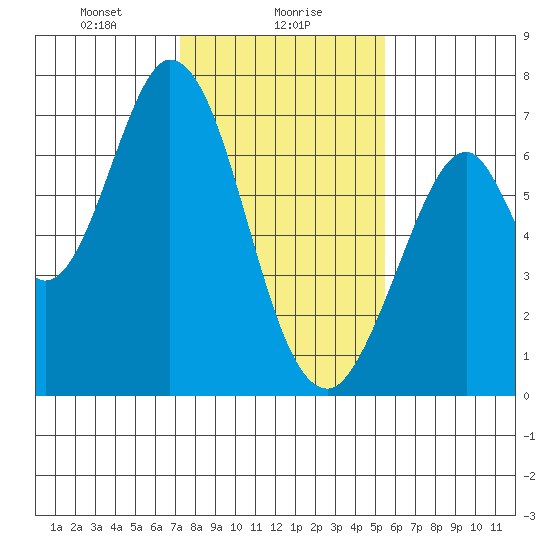 Redwood Creek tide chart for Tuesday, January 27, 2026