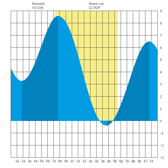 Redwood Creek tide chart for Wednesday, January 28, 2026
