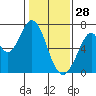 Redwood Creek tide chart for Wednesday, January 28, 2026