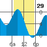 Redwood Creek tide chart for Thursday, January 29, 2026