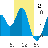 Redwood Creek tide chart for Friday, January 2, 2026