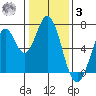 Redwood Creek tide chart for Saturday, January 3, 2026