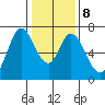 Redwood Creek tide chart for Thursday, January 8, 2026