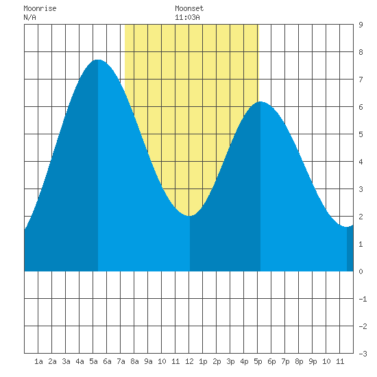 Redwood Creek tide chart for Friday, January 9, 2026