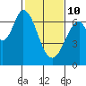 Redwood Creek tide chart for Tuesday, February 10, 2026
