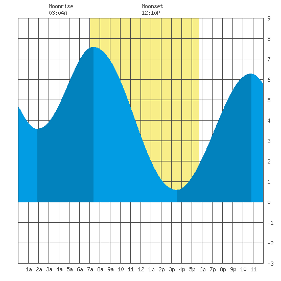 Redwood Creek tide chart for Wednesday, February 11, 2026
