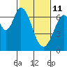 Redwood Creek tide chart for Wednesday, February 11, 2026