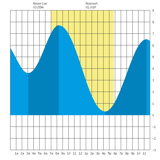Redwood Creek tide chart for Thursday, February 12, 2026
