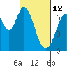 Redwood Creek tide chart for Thursday, February 12, 2026