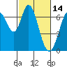 Redwood Creek tide chart for Saturday, February 14, 2026