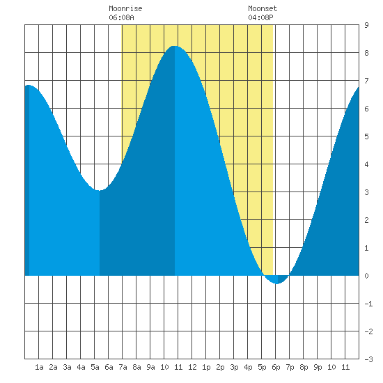 Redwood Creek tide chart for Sunday, February 15, 2026