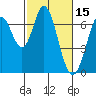 Redwood Creek tide chart for Sunday, February 15, 2026