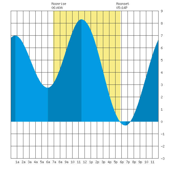 Redwood Creek tide chart for Monday, February 16, 2026