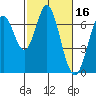 Redwood Creek tide chart for Monday, February 16, 2026