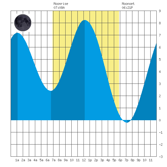 Redwood Creek tide chart for Tuesday, February 17, 2026