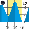 Redwood Creek tide chart for Tuesday, February 17, 2026