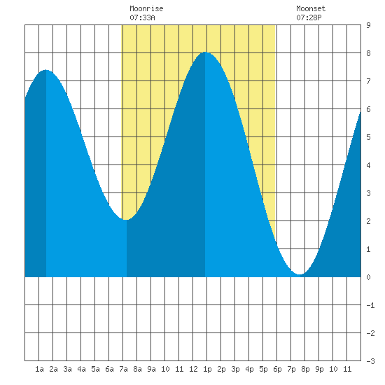 Redwood Creek tide chart for Wednesday, February 18, 2026