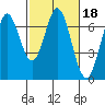 Redwood Creek tide chart for Wednesday, February 18, 2026